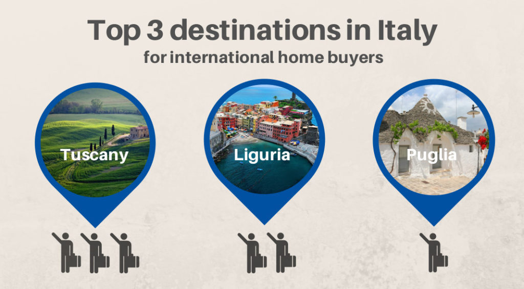 Top 3 destinations in Italy for international home buyers: Tuscany, Liguria, Puglia