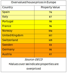 Overvalued house prices in Europe