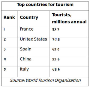 Tourism top countries
