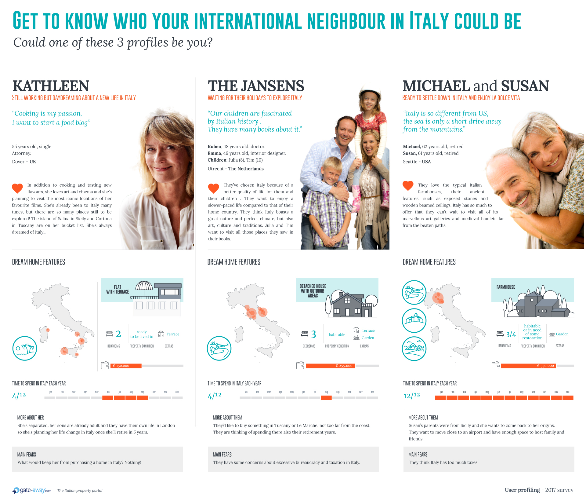 Overseas home-buyers in Italy profiles