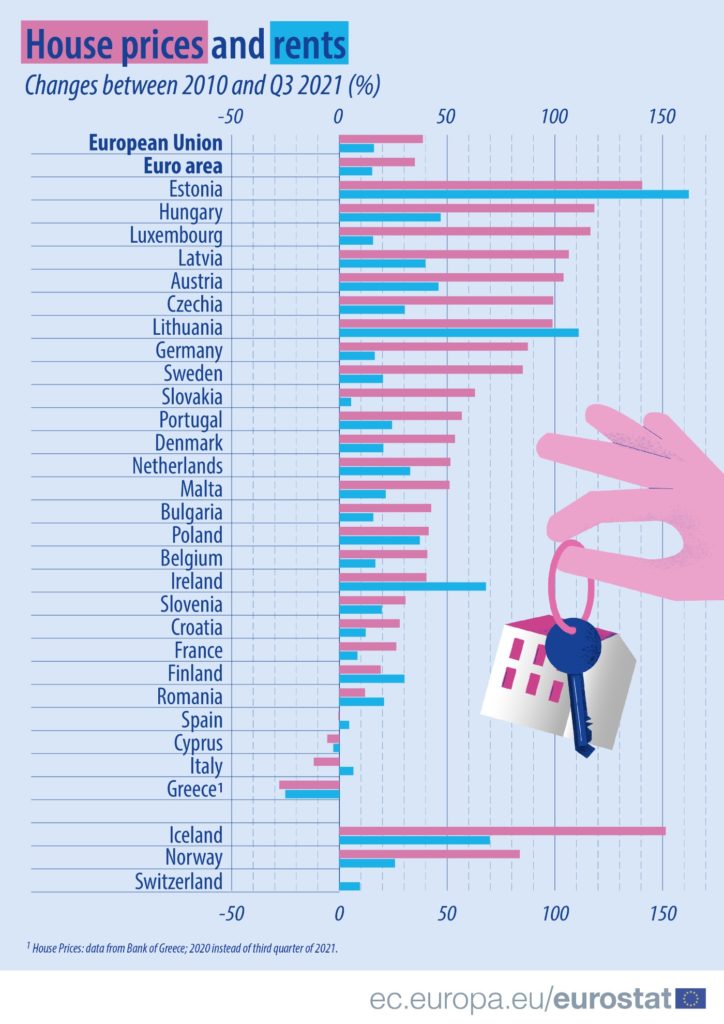 Property prices in Europe