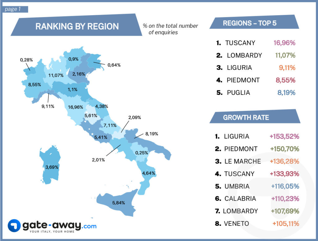 Ranking by region