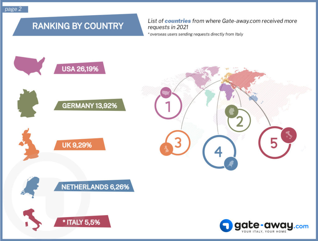 Top 5 countries