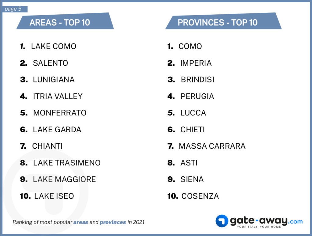 Top 10 areas and provinces