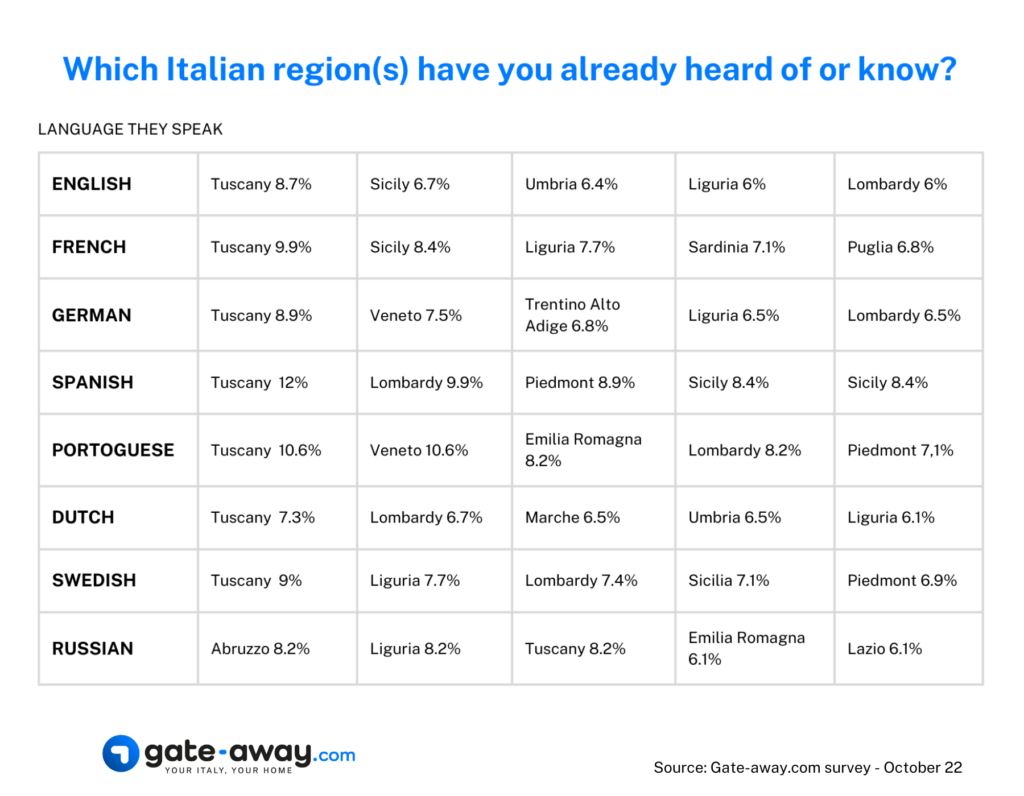 Gate-away.com survey