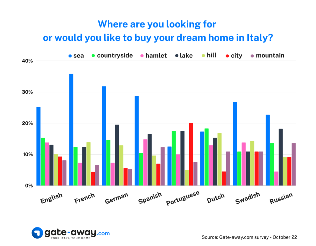 Gate-away.com survey - Oct 22