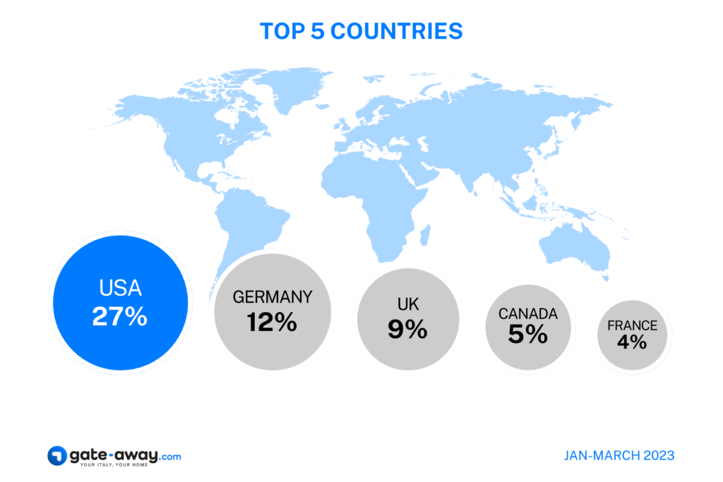 Top 5 most intersted nationalities in Italian real estate in Q1 2023