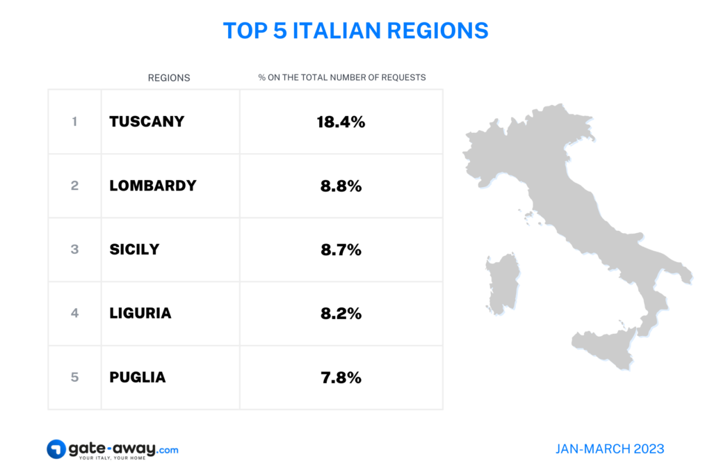Top 5 Italian regions in Q1 2023 by overseas home buyers