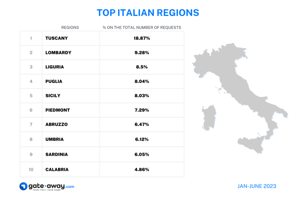 Most requested regions of Italy by international buyers - Gate-away.com mid-year report 2023