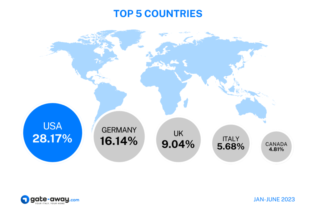 The nationalities most interested in the Italian property market - Gate-away.com mid-year report 2023