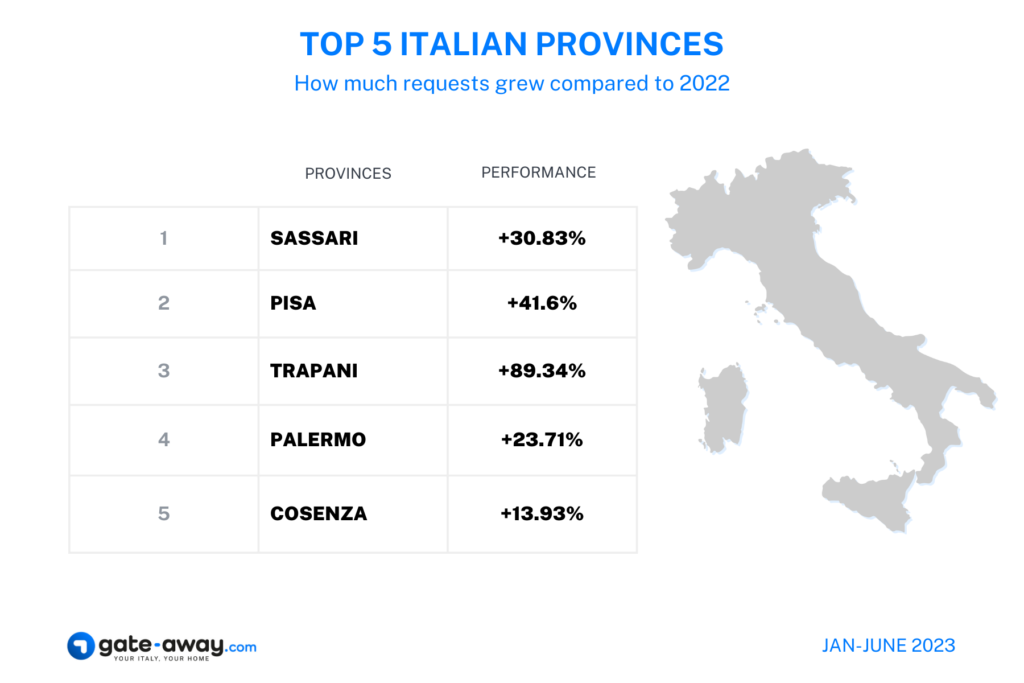 Most requested provinces of Italy by international buyers - Gate-away.com mid-year report 2023