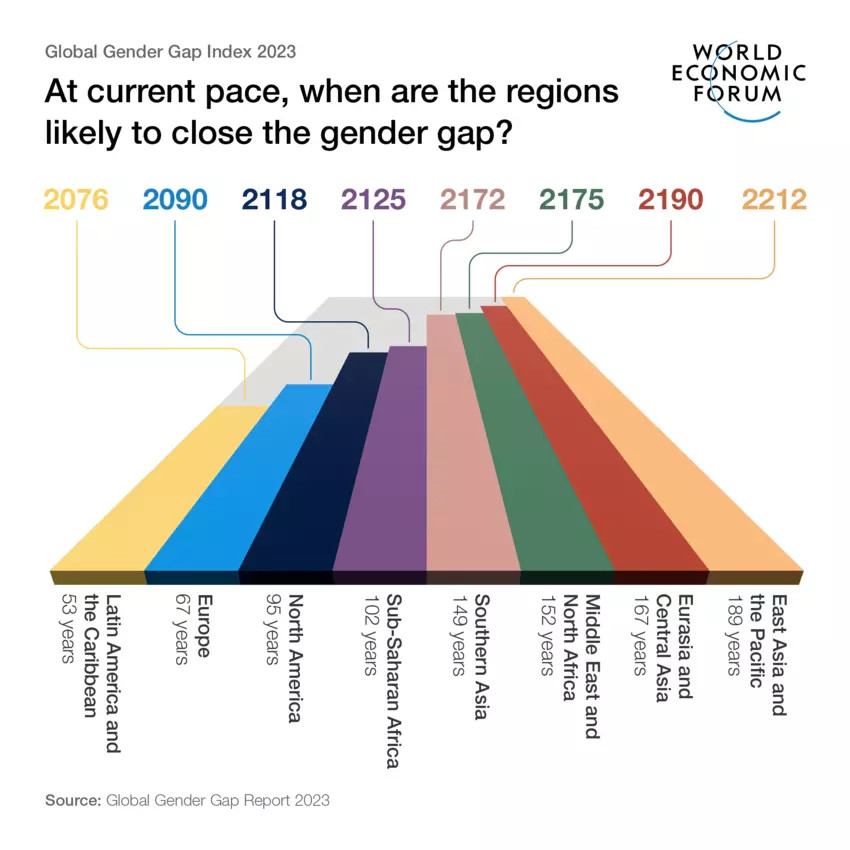 Global Gender Gap Index 2023